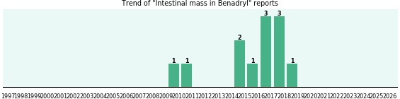 Could Benadryl cause Intestinal mass? Could Benadryl cause Intestinal mass?